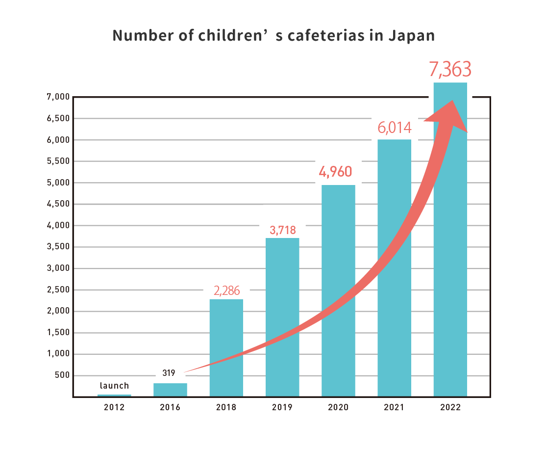 Number of children’s cafeterias in Japan