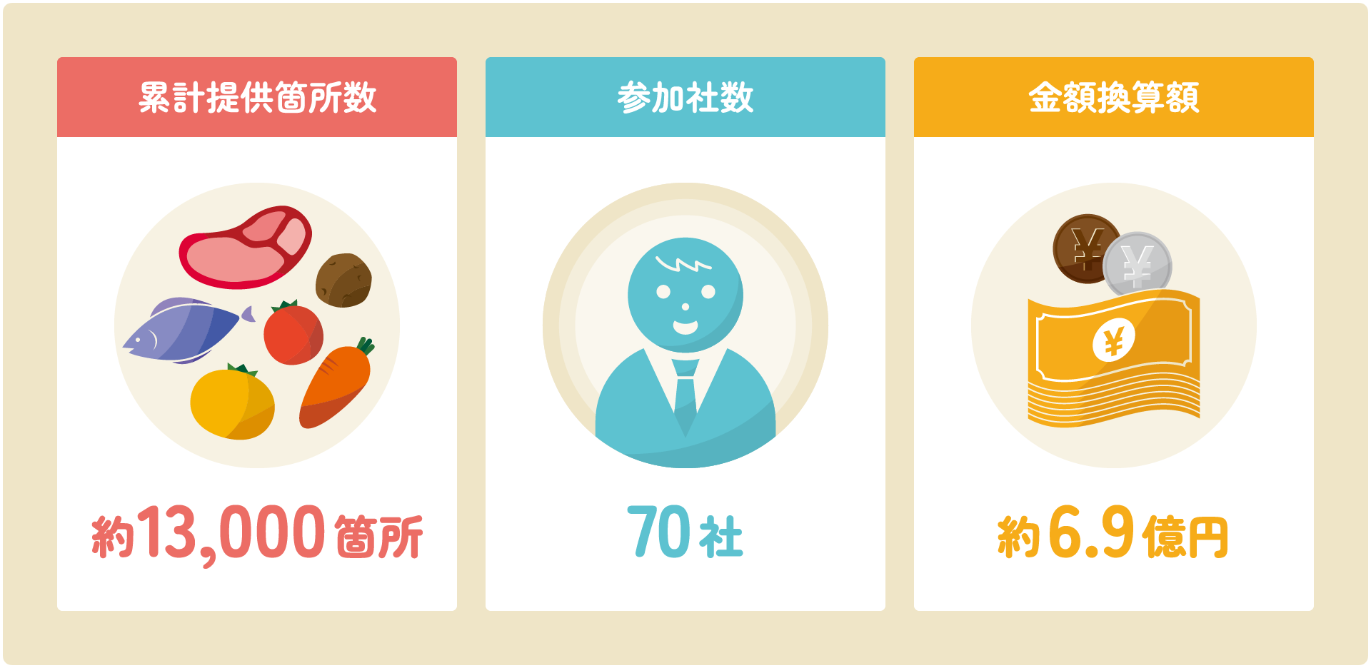 活動実績の紹介。累計提供箇所数は約13,000箇所、参加社数は70社、支援の金額換算額は約6.9億円にのぼります。