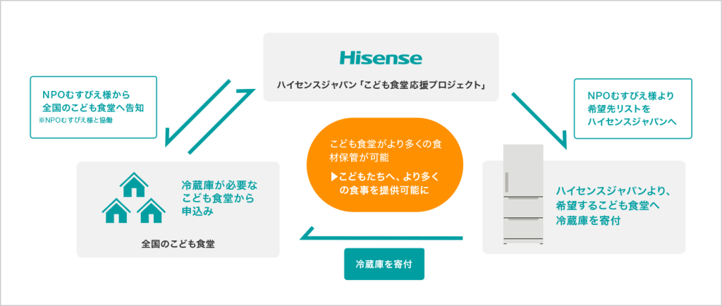 お知らせ】ハイセンスジャパン株式会社様からの冷蔵庫・テレビのご支援