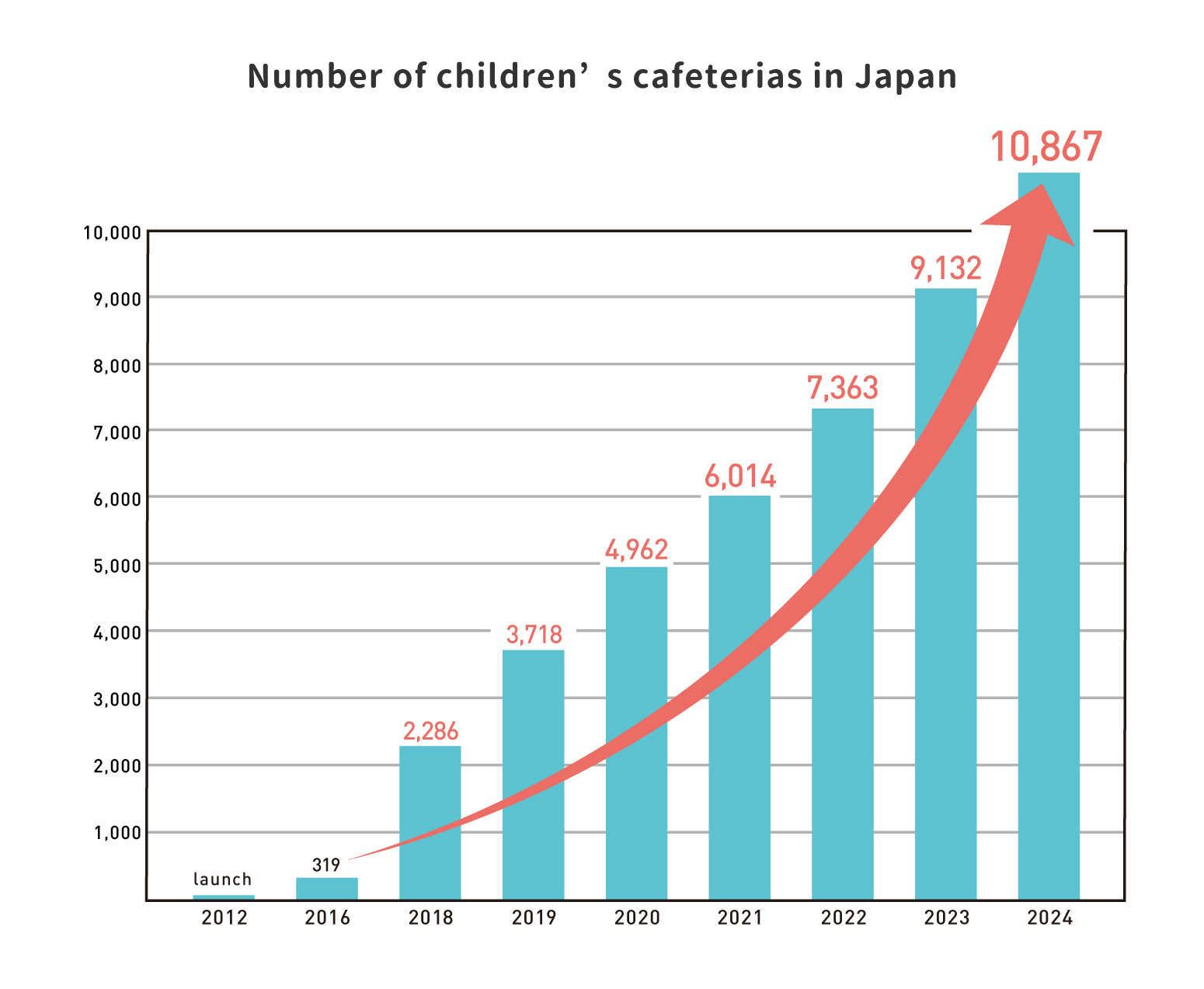 Number of children’s cafeterias in Japan