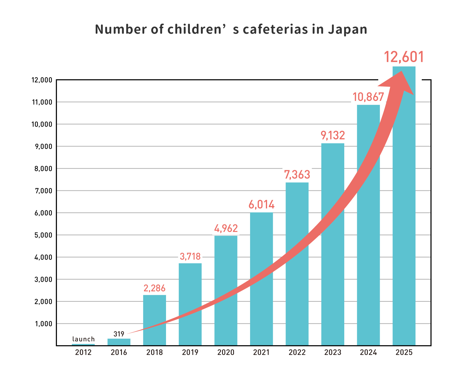 Number of children’s cafeterias in Japan